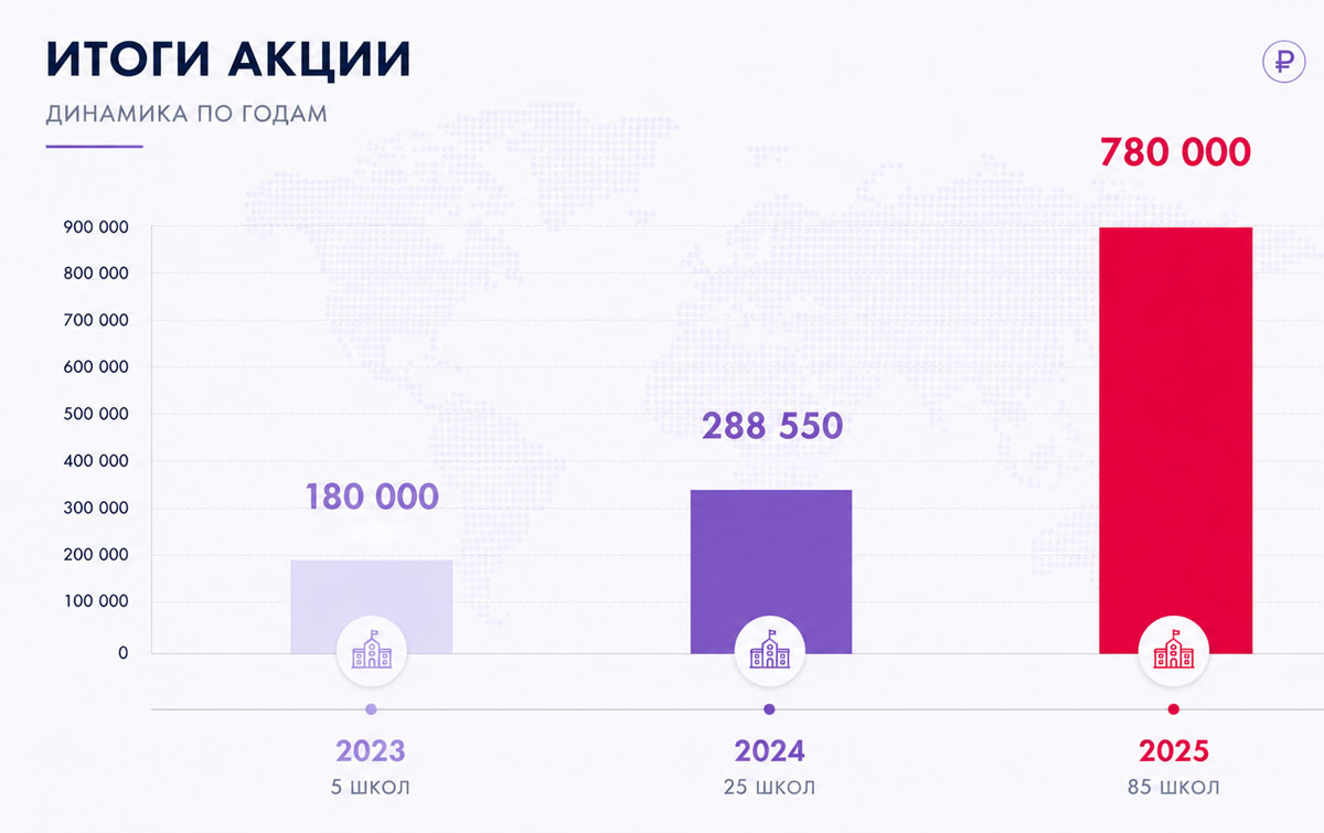 Итоги акции Дети вместо цветов 2025