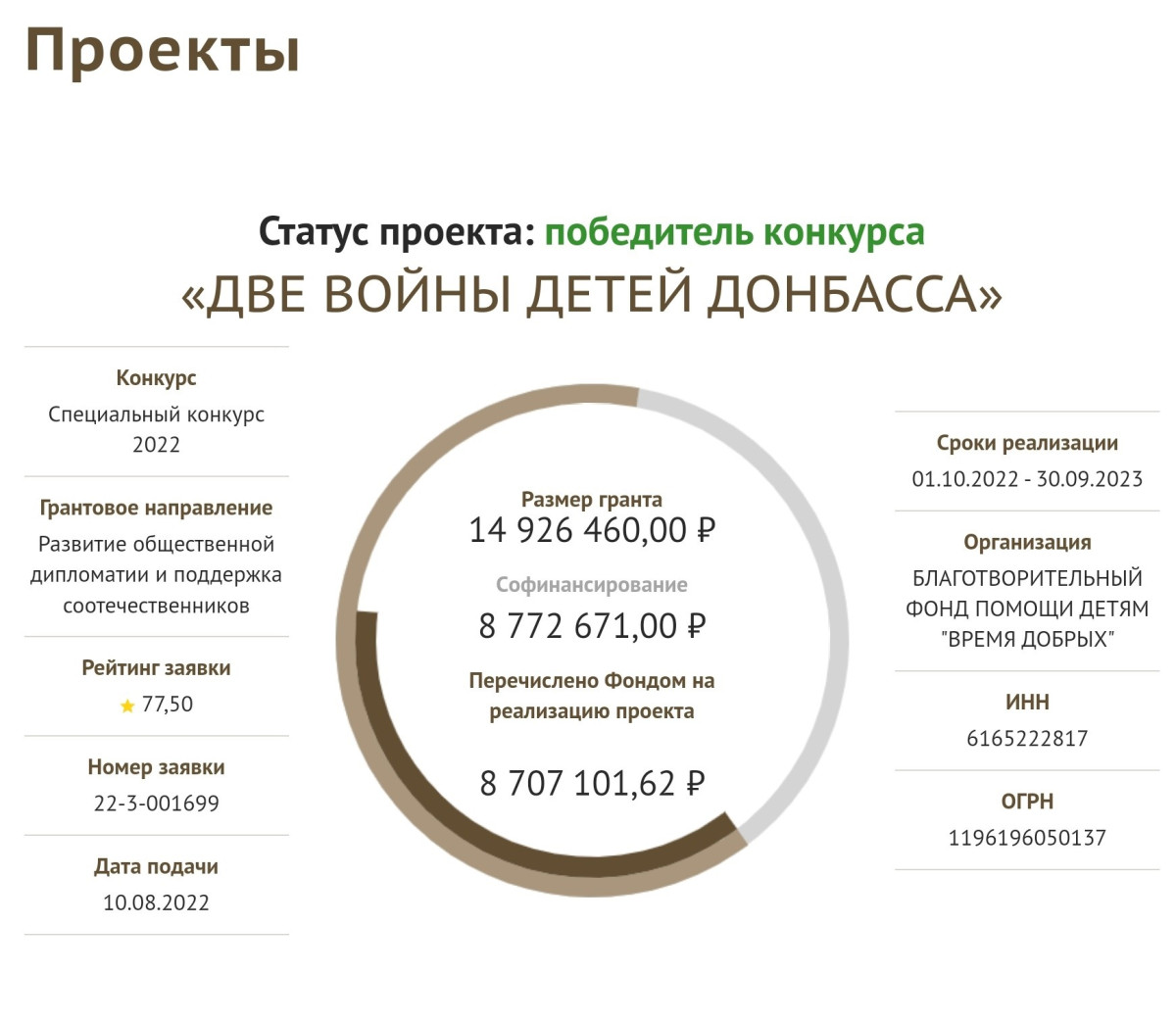 Донецкий благотворительный фонд выиграл сразу два президентских гранта на общую сумму 18 млн. рублей1682583562